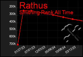 Total Graph of Rathus