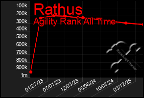 Total Graph of Rathus