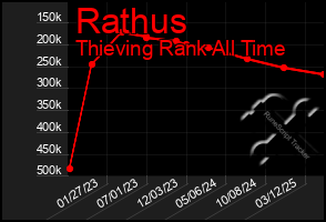 Total Graph of Rathus