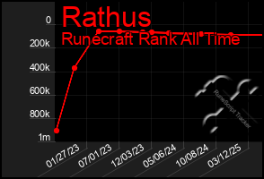 Total Graph of Rathus