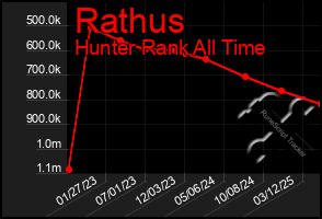 Total Graph of Rathus