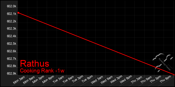 Last 7 Days Graph of Rathus