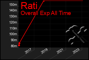 Total Graph of Rati