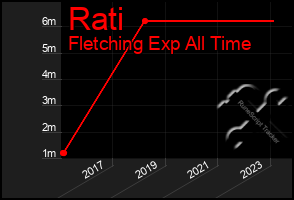 Total Graph of Rati