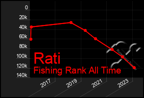 Total Graph of Rati