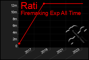 Total Graph of Rati