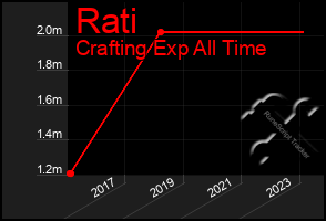 Total Graph of Rati