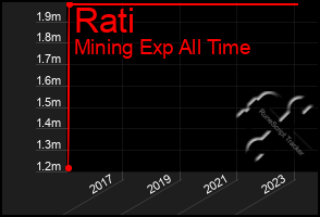 Total Graph of Rati