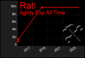 Total Graph of Rati