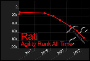 Total Graph of Rati