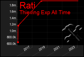 Total Graph of Rati