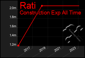 Total Graph of Rati