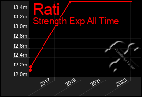 Total Graph of Rati