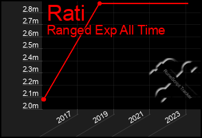 Total Graph of Rati