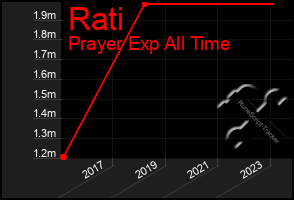 Total Graph of Rati