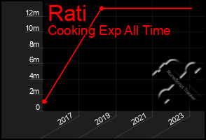 Total Graph of Rati