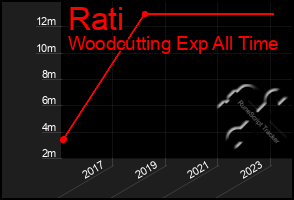 Total Graph of Rati