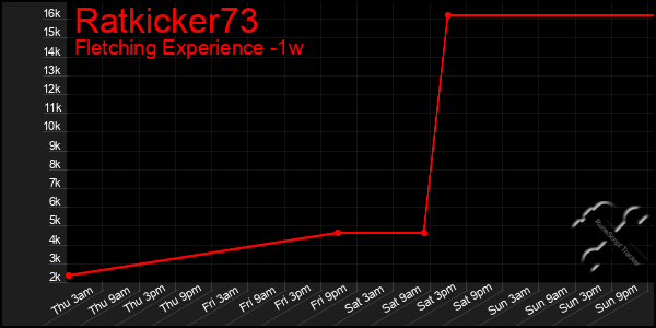 Last 7 Days Graph of Ratkicker73