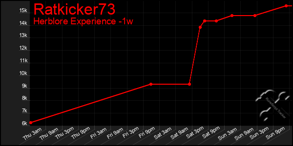 Last 7 Days Graph of Ratkicker73