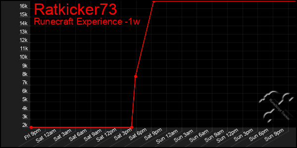 Last 7 Days Graph of Ratkicker73