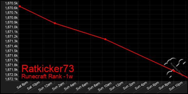 Last 7 Days Graph of Ratkicker73