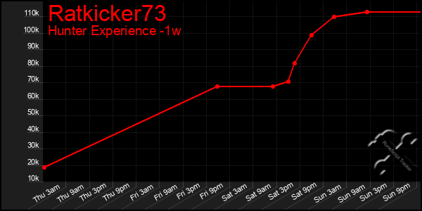 Last 7 Days Graph of Ratkicker73