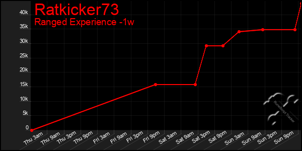 Last 7 Days Graph of Ratkicker73