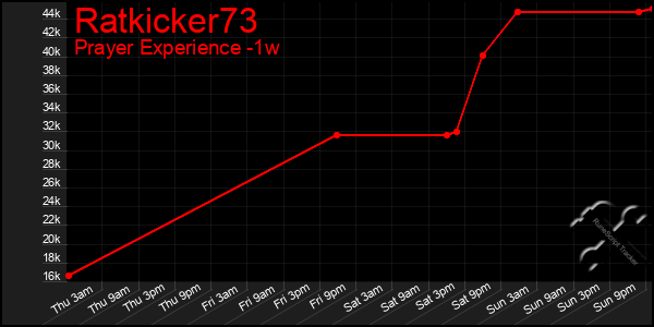 Last 7 Days Graph of Ratkicker73
