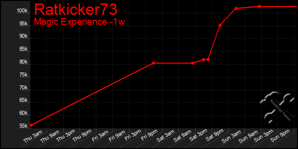Last 7 Days Graph of Ratkicker73