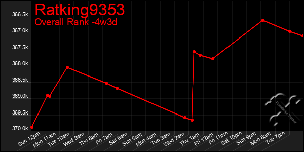 Last 31 Days Graph of Ratking9353
