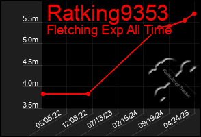 Total Graph of Ratking9353