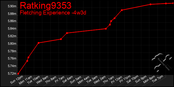 Last 31 Days Graph of Ratking9353
