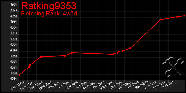 Last 31 Days Graph of Ratking9353