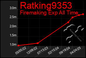 Total Graph of Ratking9353