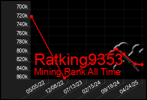 Total Graph of Ratking9353
