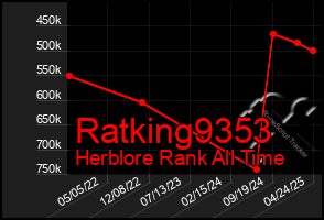 Total Graph of Ratking9353