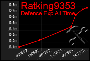 Total Graph of Ratking9353