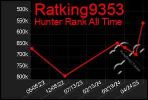 Total Graph of Ratking9353