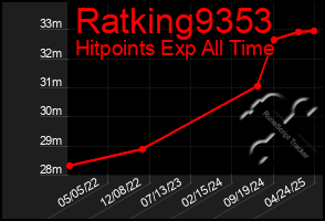 Total Graph of Ratking9353
