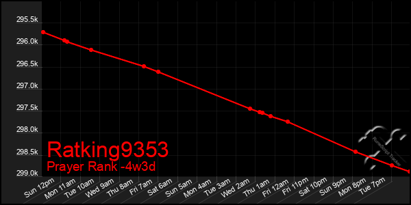 Last 31 Days Graph of Ratking9353