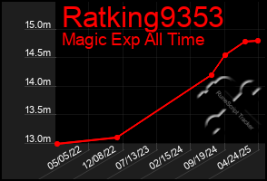 Total Graph of Ratking9353