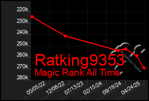 Total Graph of Ratking9353