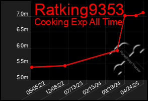 Total Graph of Ratking9353