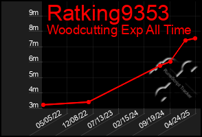 Total Graph of Ratking9353