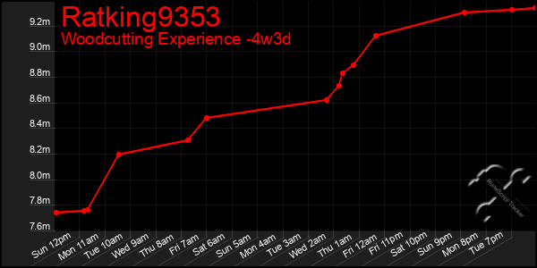 Last 31 Days Graph of Ratking9353