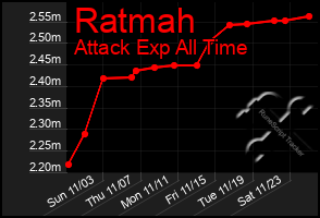 Total Graph of Ratmah