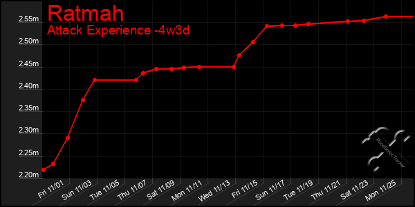 Last 31 Days Graph of Ratmah