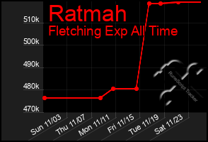 Total Graph of Ratmah