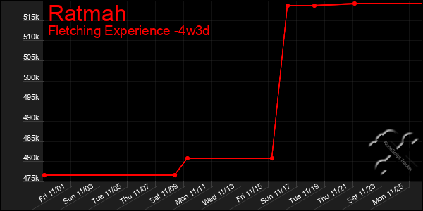 Last 31 Days Graph of Ratmah