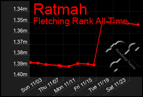 Total Graph of Ratmah